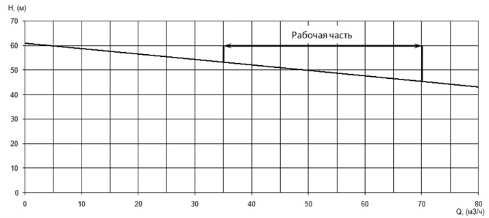 График характеристики напор/подача