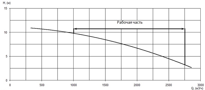 График характеристики напор/подача