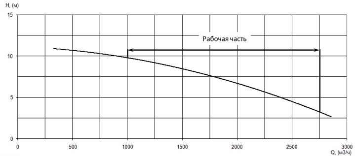 График характеристики напор/подача