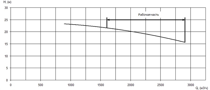 График характеристики напор/подача