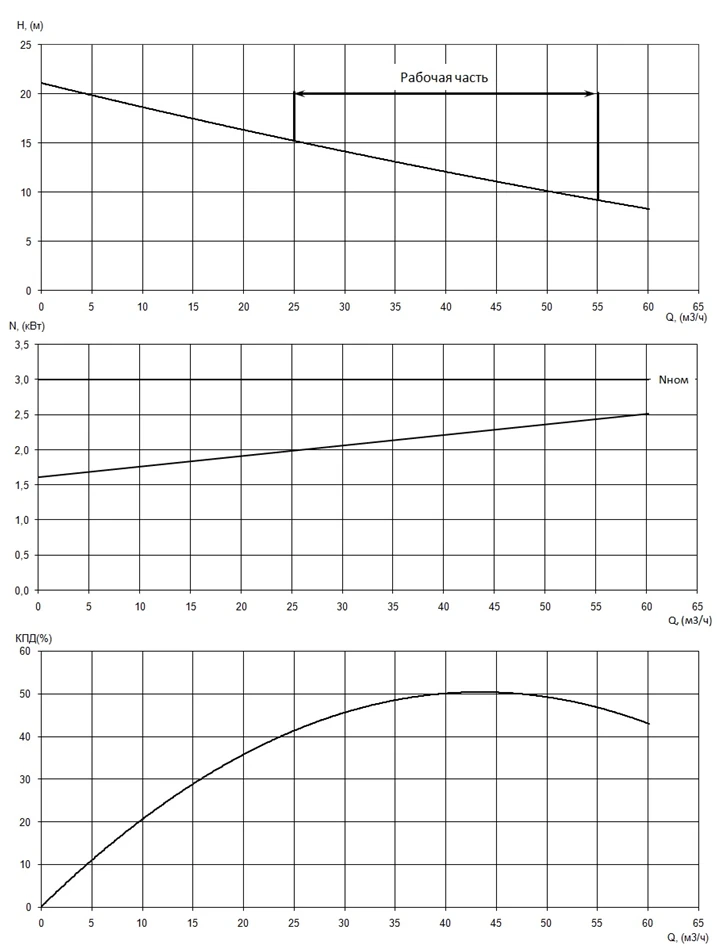 Рабочие характеристики насоса серии «Иртыш» РФ2 65/135.129-3/2