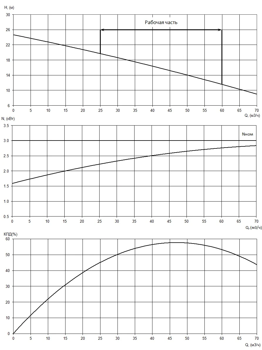 Рабочие характеристики насоса серии «Иртыш» РФ2 65/135.132-3/2