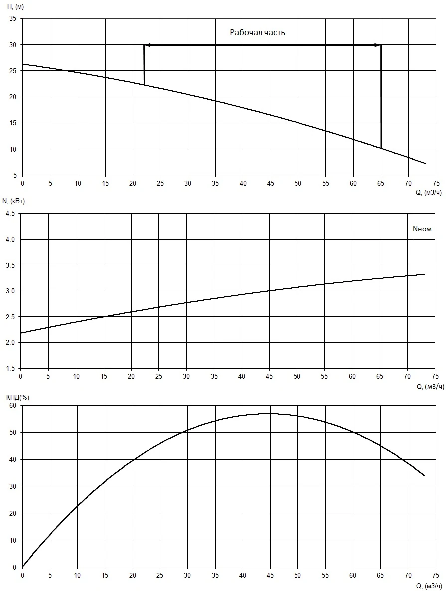 Рабочие характеристики электронасоса серии «Иртыш» РФ2 65/135.132-4/2