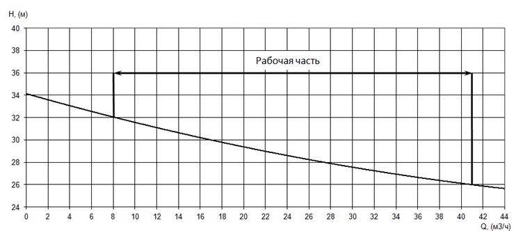 График характеристики напор/подача