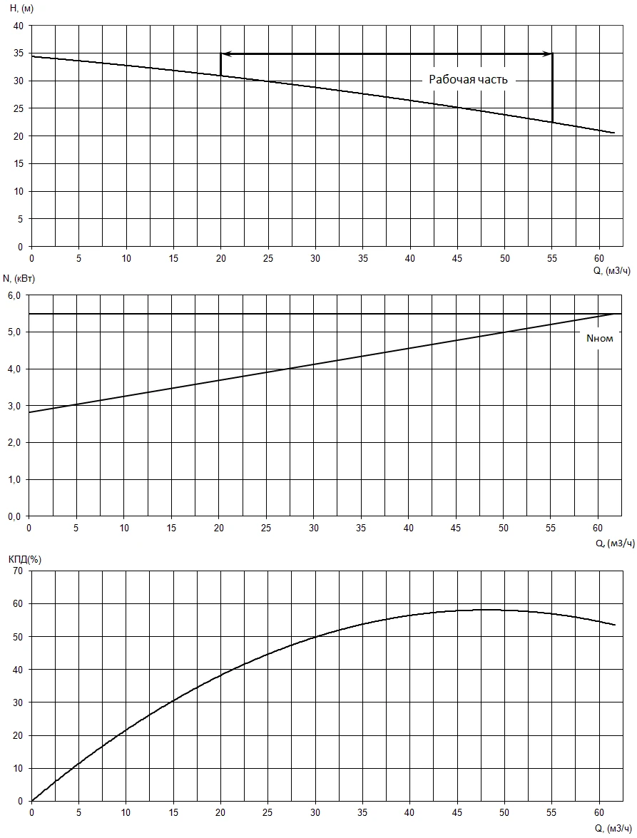 Рабочие характеристики насоса серии «Иртыш» РФ2 65/165.161-5,5/2