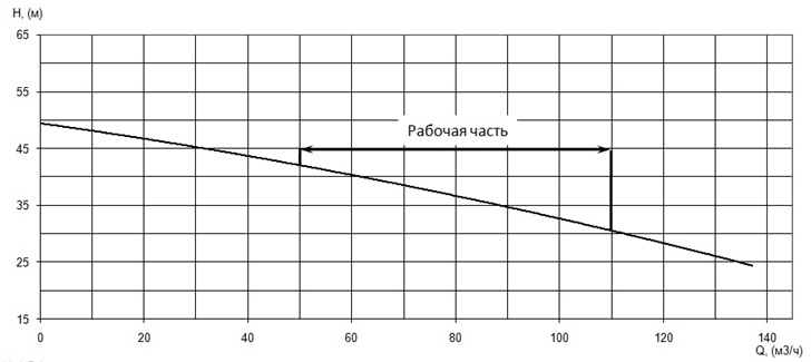 График характеристики напор/подача