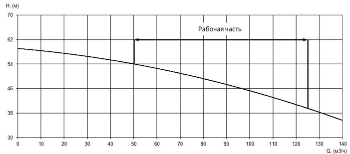 График характеристики напор/подача