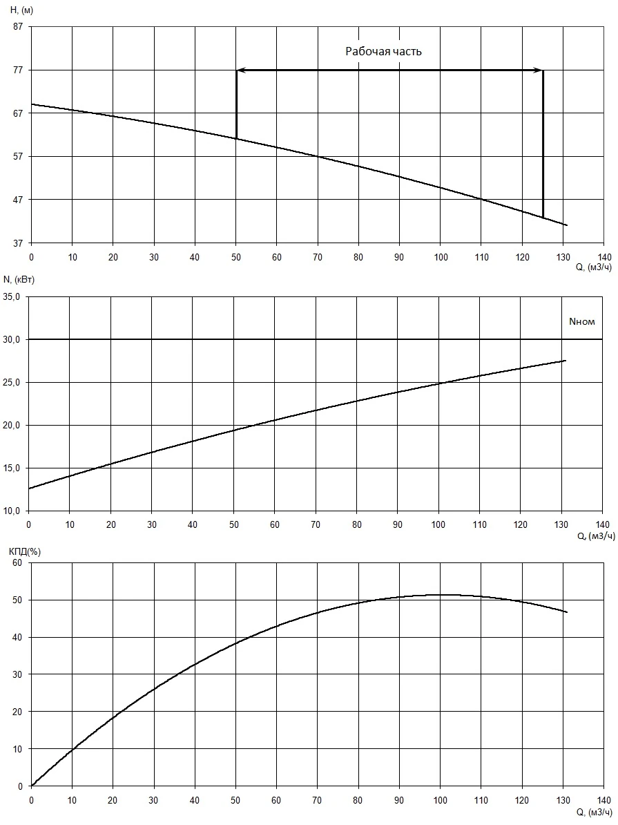 Рабочие характеристики электронасоса серии «Иртыш» РФ2 65/250.203-30/2