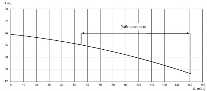 График характеристики напор/подача