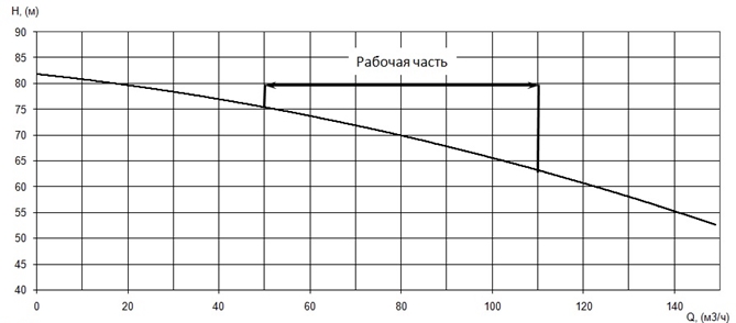 График характеристики напор/подача