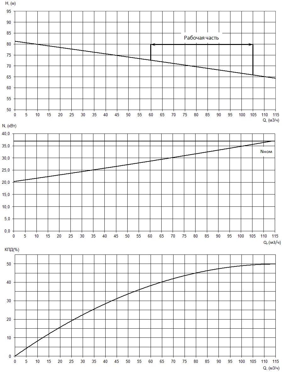 Рабочие характеристики насоса серии «Иртыш» РФ2 65/250.237-37/2