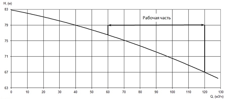График характеристики напор/подача