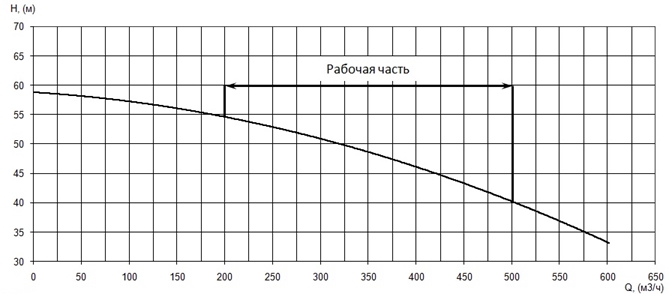 График характеристики напор/подача