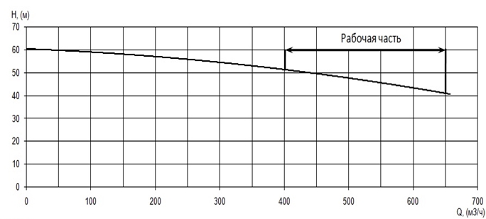 График характеристики напор/подача