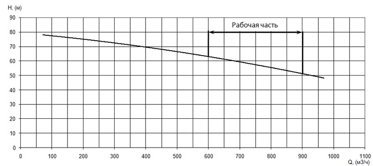 График характеристики напор/подача