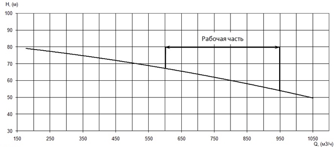 График характеристики напор/подача