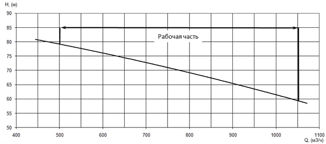 График характеристики напор/подача