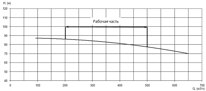 График характеристики напор/подача