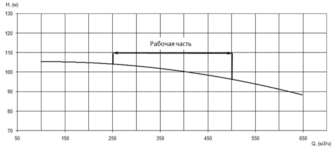 График характеристики напор/подача