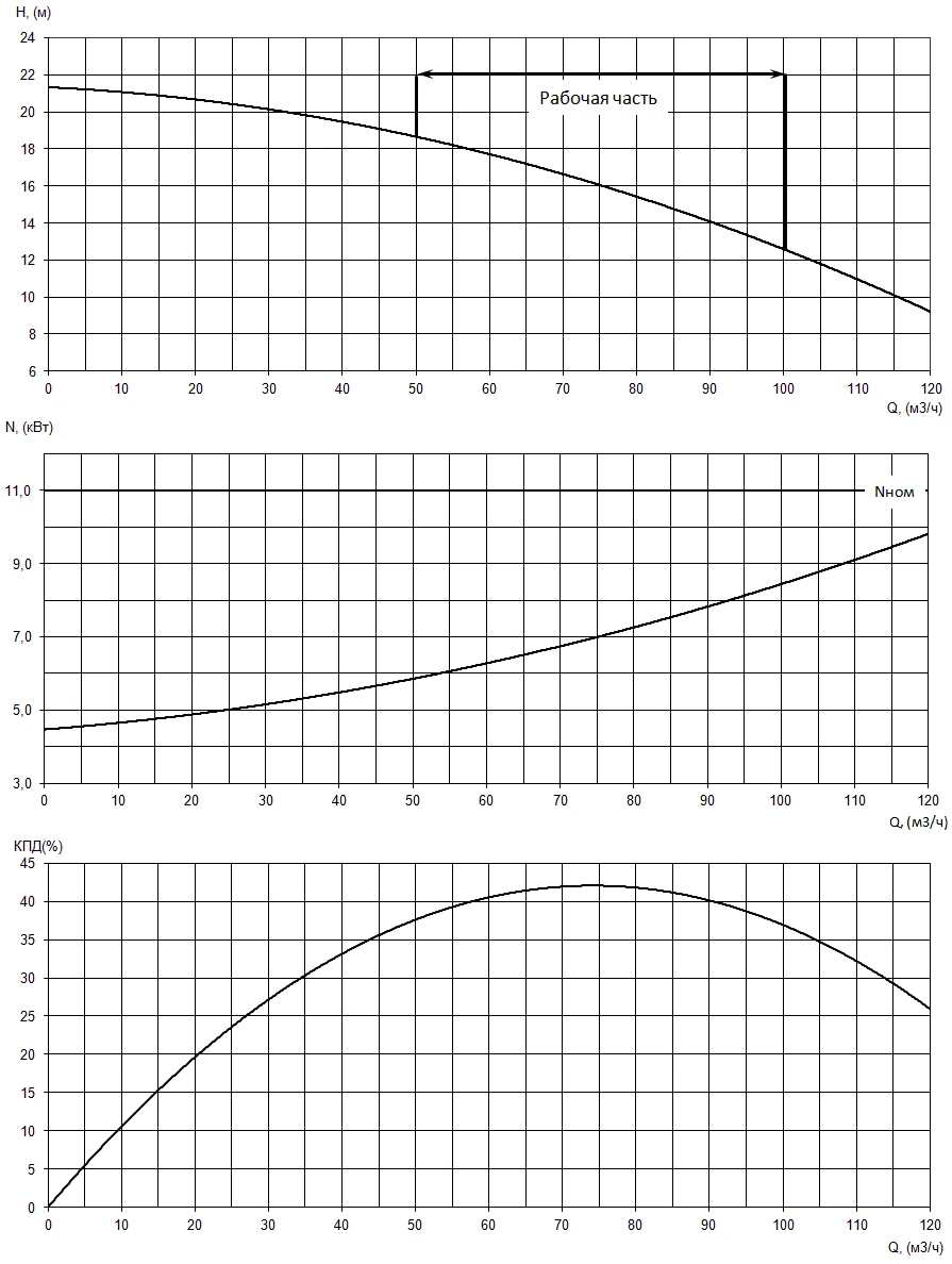 Рабочие характеристики электронасоса серии «Иртыш» РФс 100/150.136-11/2