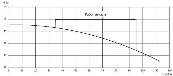 График характеристики напор/подача