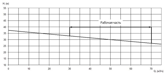 График характеристики напор/подача