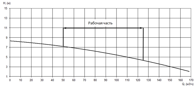 График характеристики напор/подача