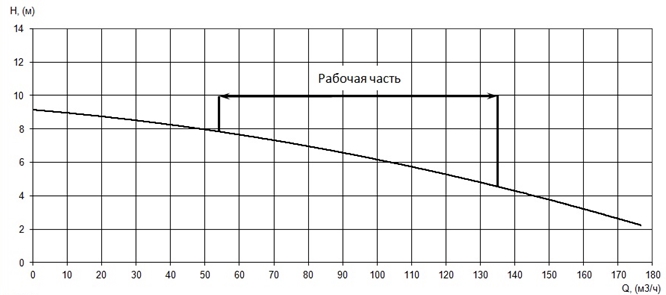 График характеристики напор/подача