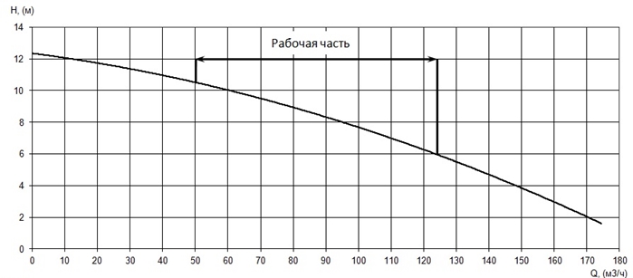 График характеристики напор/подача