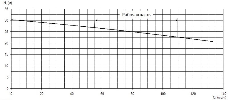 График характеристики напор/подача