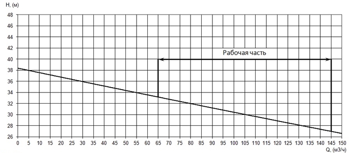 График характеристики напор/подача