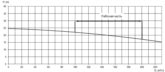 График характеристики напор/подача