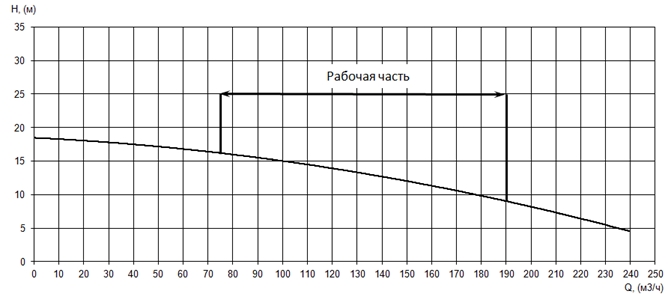 График характеристики напор/подача