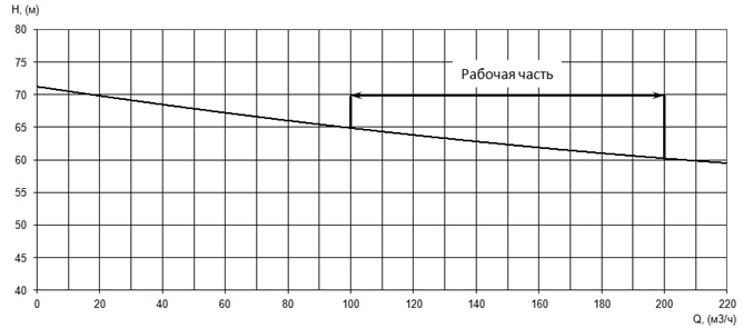 График характеристики напор/подача