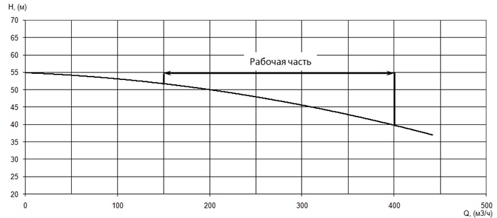 График характеристики напор/подача