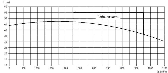 График характеристики напор/подача