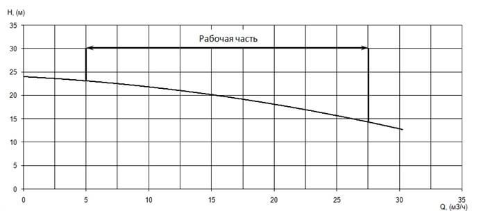 График характеристики напор/подача