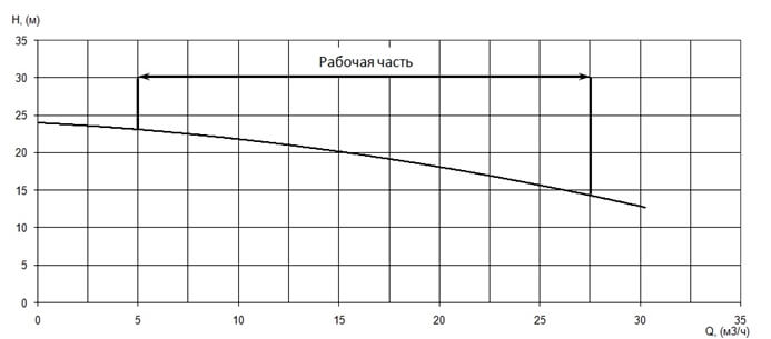 График характеристики напор/подача