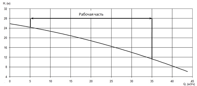 График характеристики напор/подача