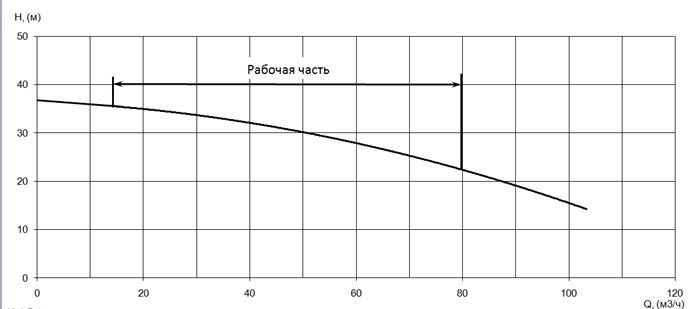 График характеристики напор/подача