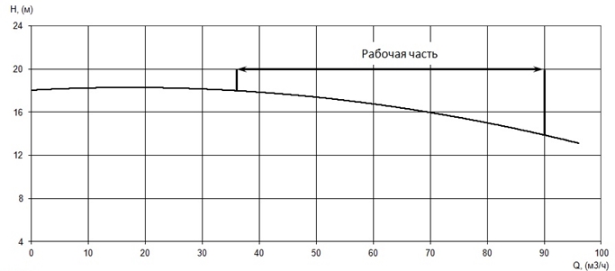 График характеристики напор/подача