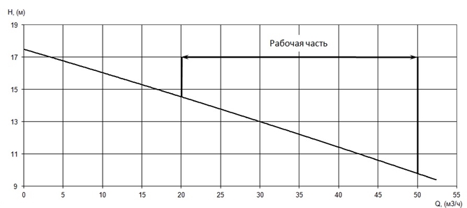 График характеристики напор/подача