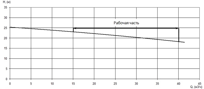 График характеристики напор/подача