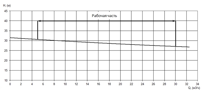 График характеристики напор/подача