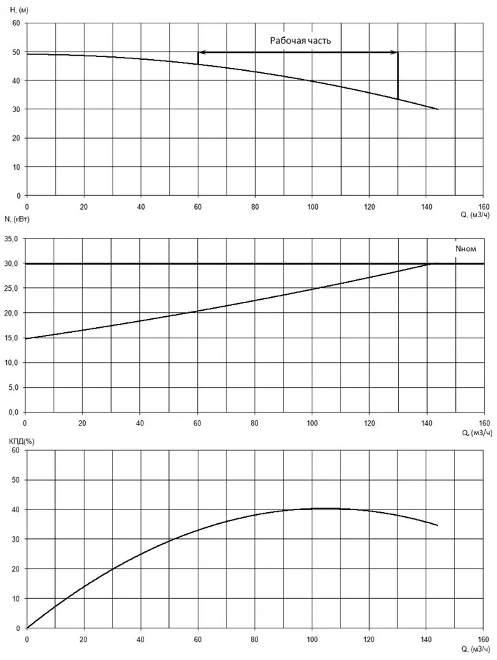 Рабочие характеристики насоса серии «Иртыш» РФс 65/200.197-30/2