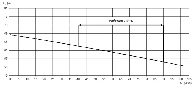 График характеристики напор/подача