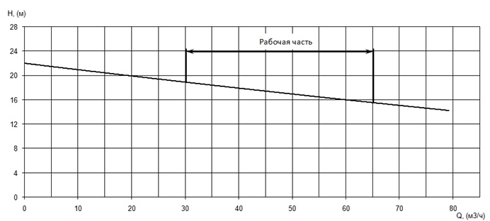 График характеристики напор/подача