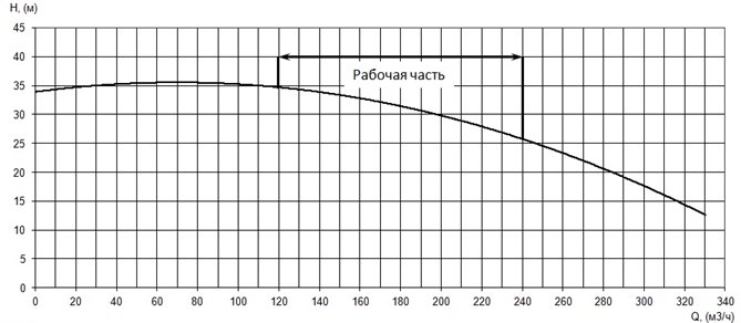 График характеристики напор/подача