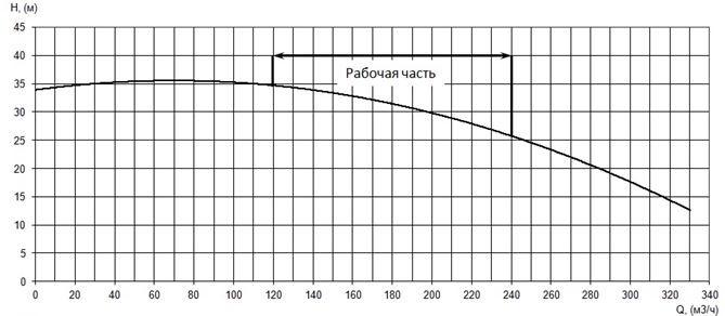 График характеристики напор/подача