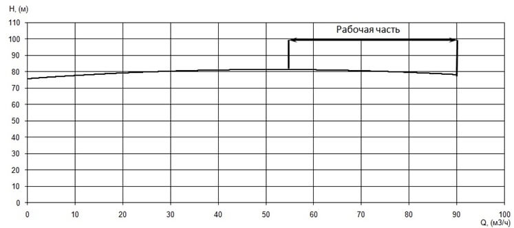 График характеристики напор/подача